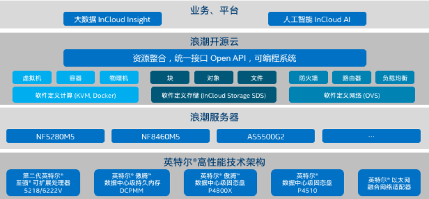 基于新彩网官网云海•云数据中心操作系统的英特尔® 精选开源云解决方案