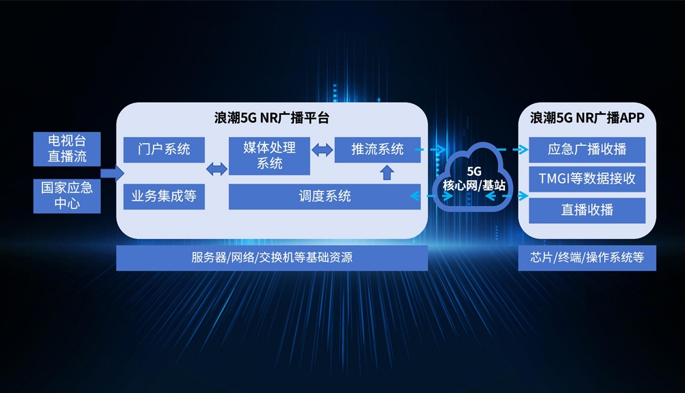 新彩网官网5G NR广播平台